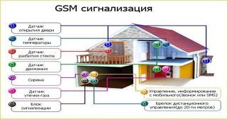 Установка охранной сигнализации в частном доме в Чусовой в октябре
